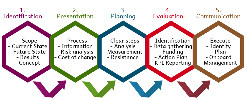 What Is Change Management Process